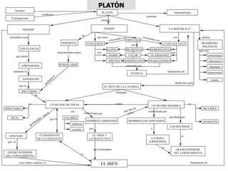 PLATÓN Sócrates El pitagorismo confluyen PLATÓN formula “ MENÓN” entendido como EXCELENCIA que puede APRENDERSE mediante la ANÁMNESIS que es RECUERDO de UN MUNDO DE IDEAS es INMUTABLE REAL “ FEDÓN” es INMORTAL reencarnándose para PURIFICARSE mediante el que tiene FUNCIONES son APETITO ÁNIMO RAZÓN  VIRTUDES relacionadas con son MODERACIÓN VALOR PRUDENCIA relacionadas con CLASES SOCIALES son TRABAJADORES GUARDIANES GOBERNANTES enlazadas por JUSTICIA fundamento de “ LA REPÚBLICA ” con pretende Epistemología donde nos narra EL MITO DE LA CAVERNA distingue UN MUNDO SENSIBLE imita UN MUNDO SENSIBLE es MUTABLE APARENTE percibido por LOS SENTIDOS es GRADO INFERIOR  DEL CONOCIMIENTO simbolizado por HOMBRES ENCADENADOS a LA DOXA (OPINIONES ) es que es FUNDAMENTO DE LO EXISTENTE son VALORES estéticos morales aprehendido  por la EPISTEME que  es GRADO SUPERIOR DEL CONOCIMIENTO cuyo objeto superior es EL BIEN es simbolizado por HOMBRES LIBERADOS por EL EROS Y LA DIALÉCTICA que contemplan fundamento de que han de volver analiza REGÍMENES POLÍTICOS que son aristocracia timocracia oligarquía democracia tiranía 