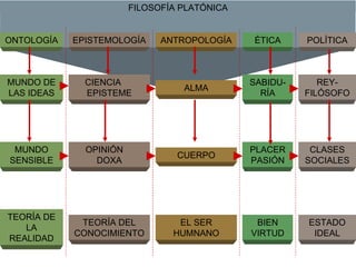 FILOSOFÍA PLATÓNICA ONTOLOGÍA EPISTEMOLOGÍA ANTROPOLOGÍA ÉTICA POLÍTICA MUNDO DE LAS IDEAS CIENCIA  EPISTEME ALMA SABIDU-RÍA REY-FILÓSOFO MUNDO SENSIBLE OPINIÓN  DOXA CUERPO PLACER PASIÓN CLASES SOCIALES TEORÍA DE LA REALIDAD TEORÍA DEL CONOCIMIENTO EL SER HUMNANO BIEN VIRTUD ESTADO IDEAL 