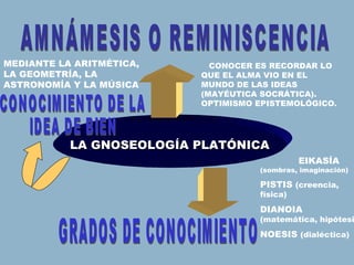 AMNÁMESIS O REMINISCENCIA LA GNOSEOLOGÍA PLATÓNICA     CONOCER ES RECORDAR LO QUE EL ALMA VIO EN EL MUNDO DE LAS IDEAS (MAYÉUTICA SOCRÁTICA). OPTIMISMO EPISTEMOLÓGICO. GRADOS DE CONOCIMIENTO   EIKASÍA  (sombras, imaginación) PISTIS  (creencia, física) DIANOIA  (matemática, hipótesis) NOESIS  (dialéctica) CONOCIMIENTO DE LA  IDEA DE BIEN MEDIANTE LA ARITMÉTICA, LA GEOMETRÍA, LA ASTRONOMÍA Y LA MÚSICA 