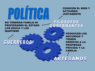 POLÍTICA FILÓSOFOS GOBERNANTES GUERREROS ARTESANOS CONOCEN EL BIEN Y ACTUARÁN JUSTAMENTE NO TENDRÁN FAMILIA NI PROPIEDADES EL ESTADO LOS EDUCA Y LOS MANTIENE PRODUCEN LOS RECURSOS Y TIENEN DERECHO A LA PROPIEDAD PRIVADA Y LA FAMILIA  