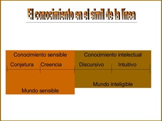 El conocimiento en el simil de la línea Conocimiento intelectual Discursivo  Intuitivo Mundo inteligible Conocimiento sensible Conjetura  Creencia  Mundo sensible 