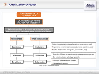 PLATÓN: LA ÉTICA Y LA POLÍTICA




                         FUNDAMENTOS DE LA
                           TEORÍA POLÍTICA


                      LA JUSTICIA ES LA VIRTUD
                      POLÍTICA POR EXCELENCIA


      La justicia consiste en la armonía que se logra al ordenar
    adecuadamente las distintas partes del individuo o del Estado.




            NECESIDADES                      TIPOS DE INDIVIDUOS


                                                                            • Cubren necesidades inmediatas (labradores, constructores, etc.).
             Económicas                          Productores                • Proporcionan herramientas necesarias (herreros, carpinteros, etc.).
                                                                            • Facilitan el intercambio (navegantes, comerciantes, etc.)

                                                                             • Defienden al Estado de desórdenes internos y agresiones externas.
              De defensa                         Guardianes
                                                                             • Son profesionales con aptitud y preparación.

                                                                             • Escogidos entre los mejores militares.
             De gobierno                         Gobernantes
                                                                             • Preparados con esmero.
                                                     Hacer clic en la pantalla para avanzar




2º BACHILLERATO | Historia de la Filosofía                                                                                © Oxford University Press España, S.A.
 