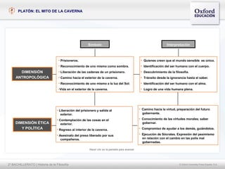 PLATÓN: EL MITO DE LA CAVERNA




                                                        Símbolo                                                     Interpretación



                                   • Prisioneros.                                                  • Quienes creen que el mundo sensible es único.
                                   • Reconocimiento de uno mismo como sombra.                      • Identificación del ser humano con el cuerpo.
       DIMENSIÓN                   • Liberación de las cadenas de un prisionero.                   • Descubrimiento de la filosofía.
     ANTROPOLÓGICA                 • Camino hacia el exterior de la caverna.                       • Tránsito desde la ignorancia hasta el saber.
                                   • Reconocimiento de uno mismo a la luz del Sol.                 • Identificación del ser humano con el alma.
                                   •Vida en el exterior de la caverna.                             • Logro de una vida humana plena.




                                 • Liberación del prisionero y salida al                          • Camino hacia la virtud, preparación del futuro
                                    exterior.                                                       gobernante.

                                 • Contemplación de las cosas en el                               • Conocimiento de las virtudes morales; saber
     DIMENSIÓN ÉTICA                exterior.                                                       gobernar.
        Y POLÍTICA               • Regreso al interior de la caverna.                             • Compromiso de ayudar a los demás, guiándolos.

                                 • Asesinato del preso liberado por sus                           • Ejecución de Sócrates. Expresión del pesimismo
                                    compañeros.                                                     en relación con el cambio en las polis mal
                                                                                                    gobernadas.

                                                         Hacer clic en la pantalla para avanzar




2º BACHILLERATO | Historia de la Filosofía                                                                                   © Oxford University Press España, S.A.
 