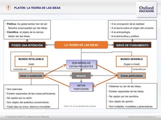 PLATÓN: LA TEORÍA DE LAS IDEAS




• Política: los gobernantes han de ser                                                      • A la concepción de la realidad
  filósofos preocupados por las Ideas.                                                      • A la teoría sobre el origen del universo
• Científica: el objeto de la ciencia                                                       • A la antropología
  deben ser las Ideas.                                                                      • A la teoría ética y política


     POSEE UNA INTENCIÓN                         LA TEORÍA DE LAS IDEAS                           SIRVE DE FUNDAMENTO




            MUNDO INTELIGIBLE                                                                          MUNDO SENSIBLE

                       (real)                            SON MODELOS
                                                          SON MODELOS                                     (fugaz e irreal)
                                                       ESTÁN PRESENTES
                                                        ESTÁN PRESENTES
       compuesto por                                                                                                compuesto por


              Ideas o sustancias                               Relación                                Cosas particulares



                                                              IMITAN
                                                               IMITAN                     • Obtienen su ser de las Ideas.
• Son esencias.                                             PARTICIPAN
                                                             PARTICIPAN
                                                                                          • Existen separadas de las Ideas.
• Existen separadas de las cosas particulares.
                                                                                          • Se captan por los sentidos.
• Se captan por la razón.
• Son objeto del auténtico conocimiento.                                                  • Son objeto de opinión.
• Cada Idea es única, eterna e inmutable.        Hacer clic en la pantalla para avanzar   • Son múltiples, mudables y perecederas.


2º BACHILLERATO | Historia de la Filosofía                                                                     © Oxford University Press España, S.A.
 