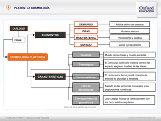 PLATÓN: LA COSMOLOGÍA




                                                                   DEMIURGO                         Artífice divino del cosmos
      DIÁLOGO
                                                                      IDEAS                             Modelos eternos
                                   ELEMENTOS
                                                               MASA MATERIAL                          Preexistente y caótica
        Timeo
                                                                    ESPACIO                            Vacío y preexistente



                                                                    Dualista              Mundo de las Ideas y mundo sensible.
    COSMOLOGÍA PLATÓNICA

                                                                                          El Demiurgo ordena la materia dentro del
                                                                  Teleológica
                                                                                          espacio según el modelo de las Ideas.


                                                                                          El centro es la tierra y está rodeada de
                               CARACTERÍSTICAS                 Forma esférica
                                                                                          esferas de planetas y estrellas.

                                                                   Tipo de                Basado en las armonías musicales y las
                                                                  movimiento              proporciones numéricas.


                                                             Correspondencia              Los cuerpos físicos se corresponden con
                                                               geométrica                 los cinco sólidos regulares.
                                                 Hacer clic en la pantalla para avanzar




2º BACHILLERATO | Historia de la Filosofía                                                                      © Oxford University Press España, S.A.
 