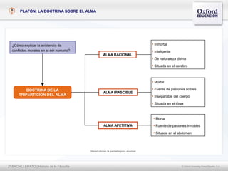 PLATÓN: LA DOCTRINA SOBRE EL ALMA




  ¿Cómo explicar la existencia de                                                     • Inmortal
  conflictos morales en el ser humano?                                                • Inteligente
                                                       ALMA RACIONAL
                                                                                      • De naturaleza divina
                                                                                      • Situada en el cerebro



                                                                                      • Mortal

           DOCTRINA DE LA                                                             • Fuente de pasiones nobles
                                                       ALMA IRASCIBLE
       TRIPARTICIÓN DEL ALMA                                                          • Inseparable del cuerpo
                                                                                      • Situada en el tórax


                                                                                      • Mortal
                                                       ALMA APETITIVA                 • Fuente de pasiones innobles
                                                                                      • Situada en el abdomen



                                             Hacer clic en la pantalla para avanzar




2º BACHILLERATO | Historia de la Filosofía                                                               © Oxford University Press España, S.A.
 