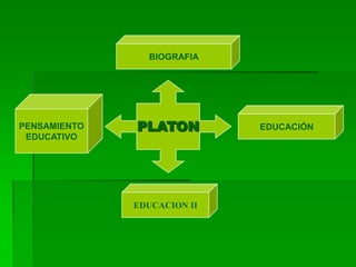 PLATON
BIOGRAFIA
PENSAMIENTO
EDUCATIVO
EDUCACIÓN
EDUCACION II
 
