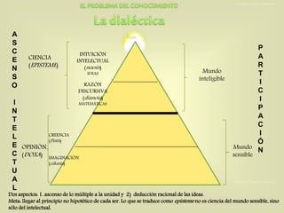 ESTHERC. GARCÍA TEJEDOR
INTUICIÓN
INTELECTUAL
(noesis)
IDEAS
RAZÓN
DISCURSIVA
(dianoia)
MATEMÁTICAS
P
A
R
T
I
C
I
P
A
C
I
Ó
N
A
S
C
E
N
S
O
I
N
T
E
L
E
C
T
U
A
L
Mundo
inteligible
bien
Dos aspectos: 1. ascenso de lo múltiple a la unidad y 2) deducción racional de las ideas.
Meta: llegar al principio no hipotético de cada ser. Lo que se traduce como episteme no es ciencia del mundo sensible, sino
sólo del intelectual.
OPINIÓN
(DOXA)
Mundo
sensible
CREENCIA
(Pistis)
IMAGINACIÓN
(eikasía)
ESTHERC. GARCÍA TEJEDOR
ESTHERC. GARCÍA TEJEDOR
ESTHERC. GARCÍA TEJEDOR
ESTHERC. GARCÍA TEJEDOR
ESTHERC. GARCÍA TEJEDOR
CIENCIA
(EPISTEME)
 