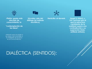 DIALÉCTICA (SENTIDOS):
-Platón: grado más
elevado de
conocimiento: la
"contemplación de
las ideas".
-Método para acceder a
las ideas, de lo sensible a
lo inteligible (el ascenso
en el conocimiento).
Sócrates: arte del
diálogo (el método
socrático).
Heráclito: el devenir. Hegel (y Marx), s.
XIX: proceso por el
que la estructura
cambiante de la
realidad supera una
contradicción y su
superación (tesis-
antítesis­síntesis).
 