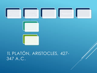 1
1
. PLATÓN, ARISTOCLES, 427-
347 A.C.
Familia aristocrática
(tíos en el gobierno de
los 30 tiranos -impuesto
por Esparta-).
Interesado por la
política (contexto del fin
de la era
de Pericles -429 a.c.- y
la guerra entre
Esparta y Atenas.
Viajes problemáticos:
de Siracusa regresa
como esclavo y funda
la Academia en 387
a.c.
2° Viaje: pesimismo por
la incapacidad de un
gobierno de filósofos en
Siracusa.
,
FINALIDAD POLITICA
que afecta a su
 