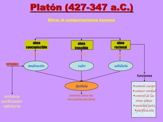 Platon power point | PDF