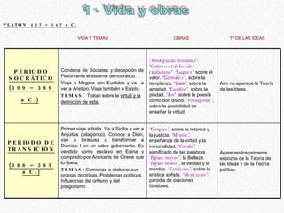 PLATÓN  427 – 347 a C.   VIDA Y TEMAS   OBRAS   Tª DE LAS IDEAS   1 - Vida y obras Aparecen los primeros esbozos de la Teo...