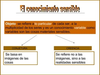 El conocimiento sensible Objeto :  se refiere a  lo particular  de cada ser, a la multiplicidad de los seres y es un conocimiento  variable  como variables son las cosas materiales sensibles.   CONJETURA Se basa en imágenes de las cosas  CREENCIA Se refiere no a las imágenes, sino a las realidades sensibles  