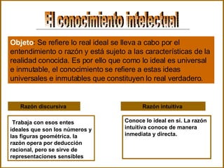 El conocimiento intelectual Objeto :  Se refiere lo real ideal se lleva a cabo por el entendimiento o razón y está sujeto a las características de la realidad conocida. Es por ello que como lo ideal es universal e inmutable, el conocimiento se refiere a estas ideas universales e inmutables que constituyen lo real verdadero.   Razón discursiva  Trabaja con esos entes ideales que son los números y las figuras geométrica. la razón opera por deducción racional, pero se sirve de representaciones sensibles   Razón intuitiva   Conoce lo ideal en sí. La razón intuitiva conoce de manera inmediata y directa. 