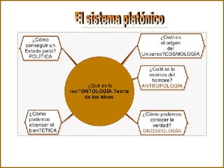 El sistema platónico 