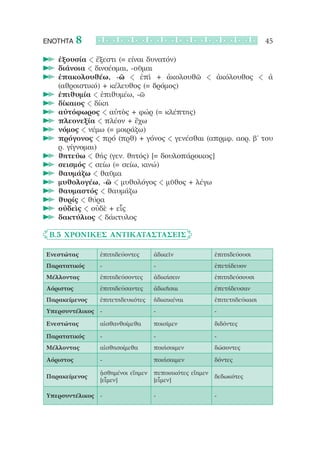 ΕΝΟΤΗΤΑ    8                                                            45

  		ἐξουσία < ἔξεστι (= είναι δυνατόν)
  		διάνοια < δινοέομαι, -οῦμαι
  		ἐπακολουθέω, -ῶ < ἐπὶ + ἀκολουθῶ < ἀκόλουθος < ἀ
    (αθροιστικό) + κέλευθος (= δρόμος)
  		ἐπιθυμία < ἐπιθυμέω, -ῶ
  		δίκαιος < δίκη
  	 αὐτόφωρος < αὐτὸς + φώρ (= κλέπτης)
  		πλεονεξία < πλέον + ἔχω
  		νόμος < νέμω (= μοιράζω)
  		πρόγονος < πρό (πρθ) + γόνος < γενέσθαι (απρμφ. αορ. β’ του
    ρ. γίγνομαι)
  		θητεύω < θής (γεν. θητός) [= δουλοπάροικος]
  		σεισμός < σείω (= σείω, κινώ)
  		θαυμάζω < θαῦμα
  		μυθολογέω, -ῶ < μυθολόγος < μῦθος + λέγω
  		θαυμαστός < θαυμάζω
  		θυρίς < θύρα
  		οὐδεὶς < οὐδὲ + εἷς
  		δακτύλιος < δάκτυλος

	 Β.5 Χρονικές Αντικαταστάσεις

Ενεστώτας      ἐπιτηδεύοντες      ἀδικεῖν              ἐπιτηδεύουσι
Παρατατικός    -                  -                    ἐπετήδευον
Μέλλοντας      ἐπιτηδεύσοντες     ἀδικήσειν            ἐπιτηδεύσουσι
Αόριστος       ἐπιτηδεύσαντες     ἀδικῆσαι             ἐπετήδευσαν
Παρακείμενος   ἐπιτετηδευκότες    ἠδικηκέναι           ἐπιτετηδεύκασι
Υπερσυντέλικος -                  -                    -

Ενεστώτας      αἰσθανθοίμεθα      ποιοῖμεν             διδόντες

Παρατατικός    -                  -                    -
Μέλλοντας      αἰσθησοίμεθα       ποιήσοιμεν           δώσοντες

Αόριστος       -                  ποιήσαιμεν           δόντες

               ᾐσθημένοι εἴημεν   πεποιηκότες εἴημεν
Παρακείμενος                                           δεδωκότες
               [εἶμεν]            [εἶμεν]

Υπερσυντέλικος -                  -                    -
 