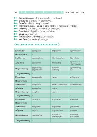 76                                                 ΠΛΑΤΩΝΑ ΠΟΛΙΤΕΙΑ

     		ἐπιψηλαφάω, -ῶ < ἐπί (πρθ.) + ψηλαφῶ
     		φανερός < φαίνω (= φανερώνω)
     		ἐννοέω, -ῶ < ἐν (πρθ.) + νοῶ
     		ἀποπειράομαι, -ῶμαι < ἀπό (πρθ.) + πειρῶμαι (< πεῖρα)
     		ἄδηλος < ἀ (στερ.) + δῆλος (= φανερός)
     		ἄγγελος < ἀγγέλλω (= αναγγέλλω)
     		μοιχεύω < μοιχός
     		ἀποκτείνω < ἀπό (πρθ.) + κτείνω
     		κατέχω < κατά (πρθ.) + ἔχω

	 Β.5 Χρονικές Αντικαταστάσεις

Ενεστώτας         γιγνομένου       ἐθιζομένου          ἐξαγγέλλοιεν

Παρατατικός       -                -                   -

Μέλλοντας         γενησομένου      [ἐθισθησομένου]     ἐξαγγελοῖεν

                                                       ἐξαγγείλαιεν /
Αόριστος          γενομένου        ἐθισθέντος
                                                       -ἐξαγγείλειαν

                  γεγονότος /      εἰωθότος /          ἐξηγγελκότες
Παρακείμενος
                  γεγενημένου      ἐωθότος             εἶεν

Υπερσυντέλικος    -                -                   -

Ενεστώτας         ἀφικνεῖσθαι      ἔχοντα              καθήμενον

Παρατατικός       -                -                   -

Μέλλοντας         ἀφίξεσθαι        ἕξοντα / σχήσοντα   [καθησόμενον]

Αόριστος          ἀφικέσθαι        σχόντα              -

Παρακείμενος      ἀφῖχθαι          ἐσχηκότα            -

Υπερσυντέλικος    -                -                   -

Ενεστώτας         τυγχάνειν        περιάγοντα          γίγνεσθαι

 Παρατατικός      -                -                   -

 Μέλλοντας        τεύξεσθαι        περιάξοντα          γενήσεσθαι

 Αόριστος         τυχεῖν           περιαγαγόντα        γενέσθαι

                                   περιηχότα /         γεγονέναι /
 Παρακείμενος     τετυχηκέναι
                                   [περιαγηχότα]       γεγενῆσθαι

 Υπερσυντέλικος   -                -                   -
 