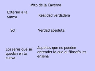Mito de la Caverna Realidad verdadera Verdad absoluta Aquellos que no pueden entender lo que el filósofo les enseña  Exterior a la cueva Sol Los seres que se quedan en la cueva 