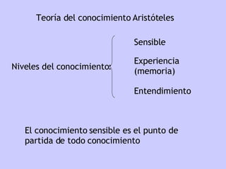 Teoría del conocimiento Aristóteles El conocimiento sensible  es  el punto de partida de todo conocimiento Niveles del conocimiento:  Sensible Experiencia (memoria) Entendimiento 