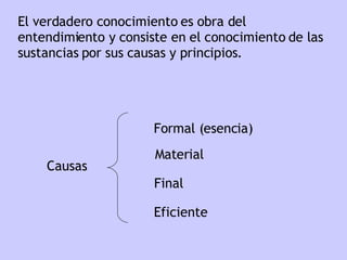 E l verdadero conocimiento es obra del entendimiento y consiste en el conocimiento de las sustancias por sus causas y principios . Causas Formal (esencia) Material Eficiente Final 