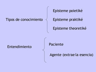 Tipos de conocimiento E pisteme poietiké   E pisteme praktiké   E pisteme theoretiké   Entendimiento Agente (extrae la esencia) Paciente 