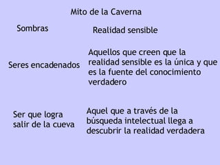 Mito de la Caverna Realidad sensible Aquellos que creen que la realidad sensible es la única y que es la fuente del conocimiento verdadero Aquel que a través de la búsqueda intelectual llega a descubrir la realidad verdadera Sombras Seres encadenados Ser que logra salir de la cueva 
