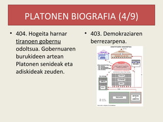 PLATONEN BIOGRAFIA (4/9)
• 404. Hogeita harnar     • 403. Demokraziaren
  tiranoen gobernu          berrezarpena.
  odoltsua. Gobernuaren
  burukideen artean
  Platonen senideak eta
  adiskideak zeuden.
 