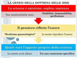 LA GENESI DELLA DOTTRINA DELLE IDEE

  La scienza è epistéme, sophia: sapienza
                              Stabilità, immutabilità,
 Sue caratteristiche sono:
                                     perfezione



           Il pensiero riflette l’essere
“Realismo gnoseologico”       la mente riproduce l’essere




Quale sarà l’oggetto proprio della scienza
  La mente avrà allora:      Un suo contenuto specifico
 