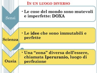 IN UN LUOGO DIVERSO

         • Le cose del mondo sono mutevoli
 Sensi     e imperfette: DOXA



        • Le idee che sono immutabili e
Scienza   perfette


         • Una “zona” diversa dell’essere,
           chiamata Iperuranio, luogo di
Ousia      perfezione
 
