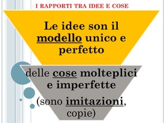 I RAPPORTI TRA IDEE E COSE


   Le idee son il
  modello unico e
     perfetto

delle cose molteplici
    e imperfette
  (sono imitazioni,
        copie)
 