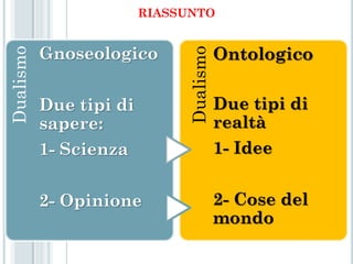 RIASSUNTO


           Gnoseologico                  Ontologico
Dualismo




                              Dualismo
           Due tipi di                   Due tipi di
           sapere:                       realtà
           1- Scienza                    1- Idee


           2- Opinione                   2- Cose del
                                         mondo
 