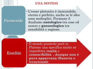 UNA SINTESI

          •L’esser platonico è immutabile,
           eterno e perfetto, anche se le idee
           sono molteplici. Permane il
Parmenide
           dualismo ontologico tra cose ed
           essere e gnoseologico tra
           sensibilità e ragione.



             •Il mondo possiede però in
              Platone una specifica anche se
              imperfetta realtà e
 Eraclito
              conoscibilità , dunque non è
              pura apparenza illusoria e
              irrazionale
 