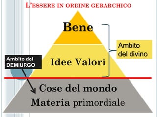 L’ESSERE IN ORDINE GERARCHICO


                 Bene
                               Ambito
                               del divino
Ambito del
DEMIURGO       Idee Valori

             Cose del mondo
        Materia primordiale
 