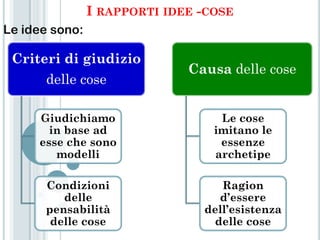 I RAPPORTI IDEE -COSE
Le idee sono:

 Criteri di giudizio
                              Causa delle cose
      delle cose

     Giudichiamo                   Le cose
       in base ad                 imitano le
     esse che sono                 essenze
        modelli                   archetipe

      Condizioni                   Ragion
         delle                    d’essere
      pensabilità               dell’esistenza
       delle cose                delle cose
 