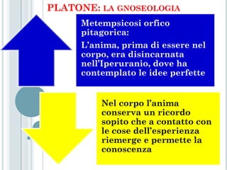 PLATONE: LA GNOSEOLOGIA
     Metempsicosi orfico
     pitagorica:
     L’anima, prima di essere nel
     corpo, era disincarnata
     nell’Iperuranio, dove ha
     contemplato le idee perfette


         Nel corpo l’anima
         conserva un ricordo
         sopito che a contatto con
         le cose dell’esperienza
         riemerge e permette la
         conoscenza
 