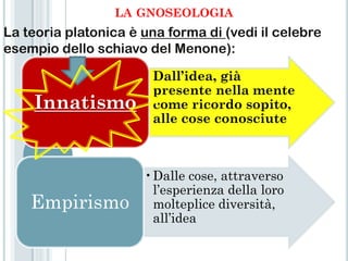 LA GNOSEOLOGIA
La teoria platonica è una forma di (vedi il celebre
esempio dello schiavo del Menone):

                      •Dall’idea, già
                       presente nella mente
    Innatismo          come ricordo sopito,
                       alle cose conosciute



                      •Dalle cose, attraverso
                       l’esperienza della loro
    Empirismo          molteplice diversità,
                       all’idea
 
