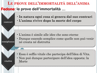 LE PROVE DELL’IMMORTALITÀ DELL’ANIMA
Fedone: le prove dell‟immortalità …
              • In natura ogni cosa si genera dal suo contrari
 contrari     • L’anima rivive dopo la morte del corpo



              • L’anima è simile alle idee che sono eterne
              • Dunque essendo semplice come quelle non può venir
somiglianza     né creata né distrutta


              • Essa è soffio vitale che partecipa dell’Idea di Vita.
              • Non può dunque partecipare dell’idea opposta: la
  vitalità      Morte
 