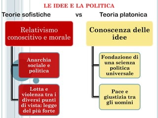 LE IDEE E LA POLITICA
Teorie sofistiche        vs     Teoria platonica

      Relativismo             Conoscenza delle
  conoscitivo e morale             idee

                                 Fondazione di
        Anarchia
                                  una scienza
        sociale e
                                    politica
         politica
                                  universale


          Lotta e                   Pace e
      violenza tra i             giustizia tra
      diversi punti               gli uomini
      di vista: legge
       del più forte
 