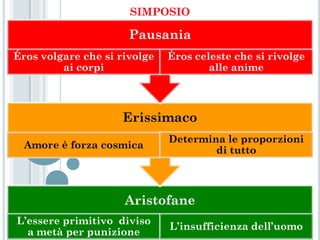 SIMPOSIO

                      Pausania
Éros volgare che si rivolge   Éros celeste che si rivolge
         ai corpi                     alle anime



                    Erissimaco
                              Determina le proporzioni
  Amore è forza cosmica
                                      di tutto



                     Aristofane
L’essere primitivo diviso
                              L’insufficienza dell’uomo
  a metà per punizione
 