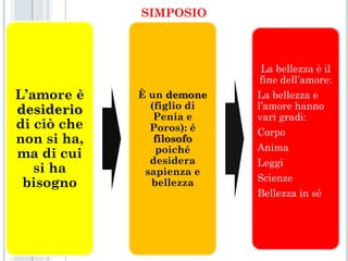 SIMPOSIO



                            La bellezza è il
                            fine dell’amore:
L’amore è    È un demone    La bellezza e
desiderio      (figlio di   l’amore hanno
                Penia e     vari gradi:
di ciò che     Poros): è    Corpo
non si ha,      filosofo
                poiché      Anima
ma di cui      desidera     Leggi
   si ha      sapienza e
                            Scienze
 bisogno       bellezza
                            Bellezza in sè
 