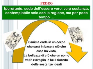 FEDRO
Iperuranio: sede dell‟essere vero, vera sostanza,
 contemplabile solo con la ragione, ma per poco
                    tempo …




              L‟anima cade in un corpo
             che sarà in base a ciò che
                     essa ha visto.
           La bellezza di ciò che un uomo
            vede risveglia in lui il ricordo
                 delle sostanze ideali
 