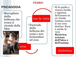 FEDRO
PSICAGOGIA                             • Si fa guida e
                                         ricerca lucida
•Risvegliato                             e rigorosa
 dalla                                   dell’essere in
 bellezza che           con la vista     sé. Guida
                                         l’anima verso
 evoca il                                il suo vero
 ricordo delle      •Partendo            destino. Essa
 Idee                dalla               è anche la
                     bellezza dei        vera
                     corpi e non         Retorica:
                     fermandosi          scienza
                     ad essa             dell’idea e
                                         dell’anima
             eros
                                           dialettica
 