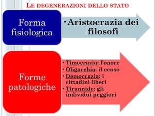 LE DEGENERAZIONI DELLO STATO

  Forma       •Aristocrazia dei
fisiologica        filosofi


              • Timocrazia: l’onore
              • Oligarchia: il censo
  Forme       • Democrazia: i
                cittadini liberi
patologiche   • Tirannide: gli
                individui peggiori
 