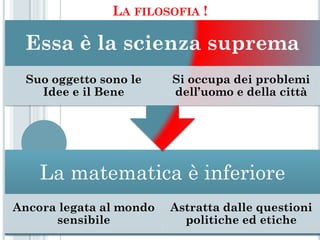 LA FILOSOFIA !

 Essa è la scienza suprema
  Suo oggetto sono le    Si occupa dei problemi
    Idee e il Bene       dell’uomo e della città




    La matematica è inferiore
Ancora legata al mondo   Astratta dalle questioni
      sensibile            politiche ed etiche
 
