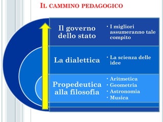 IL CAMMINO PEDAGOGICO


    Il governo      • I migliori
                      assumeranno tale
    dello stato       compito



                    • La scienza delle
   La dialettica      idee


                    • Aritmetica
   Propedeutica     • Geometria
   alla filosofia   • Astronomia
                    • Musica
 