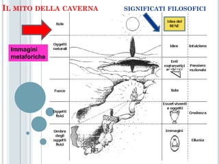 IL MITO DELLA CAVERNA   SIGNIFICATI FILOSOFICI




 Immagini
 metaforiche
 