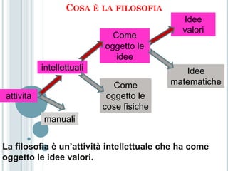 COSA È LA FILOSOFIA
                                             Idee
                                             valori
                             Come
                           oggetto le
                              idee
           intellettuali                     Idee
                              Come        matematiche
attività                    oggetto le
                           cose fisiche
           manuali


La filosofia è un’attività intellettuale che ha come
oggetto le idee valori.
 