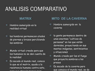 ANALISIS COMPARATIVO MATRIX MITO  DE LA CAVERNA Hombre sumergido en la realidad virtual los hombres permanecen atados de piernas y brazos percibiendo las sombras Mundo virtual creado para que los humanos no se den cuenta de la realidad Es sacado al mundo real, conoce lo que es el matrix, ayuda a la resistencia humana contra esto, para que otros humanos sean sacados del mundo virtual Hombre sumergido en  la caverna la gente permanece dentro de unos enormes “cultivos de personas” en los que están dormidos, proyectando en sus mentes imágenes, sentimientos y situaciones Mundo creado por las el fuego que proyecta sombras a los presos Es sacado de la caverna para que conozca el mundo real, se da cuenta de que lo que conocía como realidad es mentira y decide sacar de la ignorancia  a sus compañeros 