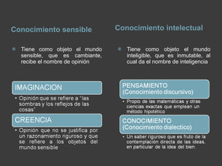 Conocimiento sensible Conocimiento intelectual Tiene como objeto el mundo sensible, que es cambiante, recibe el nombre de opinión Tiene como objeto el mundo inteligible, que es inmutable, al cual da el nombre de inteligencia  