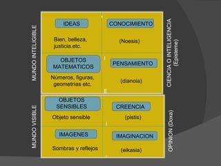 MUNDO INTELIGIBLE MUNDO VISIBLE CIENCIA O INTELIGENCIA (Episteme) OPINION (Doxa) Bien, belleza, justicia.etc. (Noesis) Números, figuras, geometrías etc. (dianoia) Objeto sensible (pistis) Sombras y reflejos (eikasia) IDEAS CONOCIMIENTO OBJETOS MATEMATICOS PENSAMIENTO OBJETOS SENSIBLES CREENCIA IMAGENES IMAGINACION C E B D A 